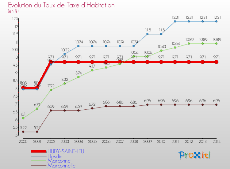 Evolution du taux de la taxe d'habitation pour HUBY-SAINT-LEU et les communes proches de 2000 à 2014 Comparaison des taux de la taxe d'habitation pour HUBY-SAINT-LEU et les communes voisines de 2000 à 2014