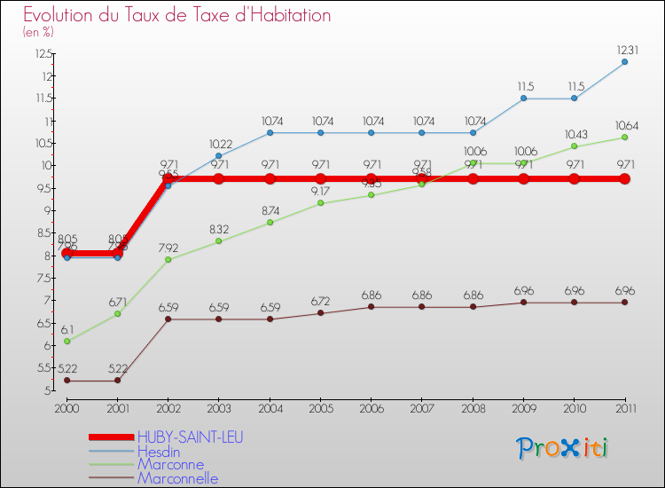 Evolution du taux de la taxe d'habitation pour HUBY-SAINT-LEU et les communes proches Comparaison des taux de la taxe d'habitation pour HUBY-SAINT-LEU et les communes voisines