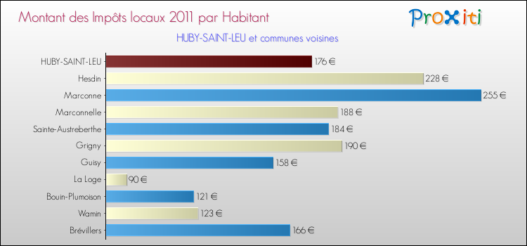Montant des impôts locaux par Habitant pour HUBY-SAINT-LEU et les communes proches Comparaison des impôts locaux par habitant pour HUBY-SAINT-LEU et les communes voisines