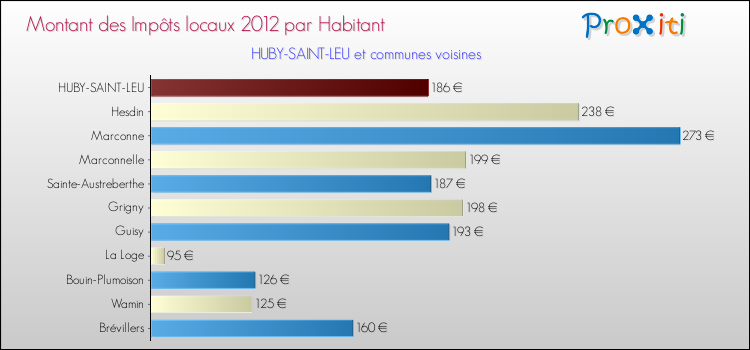 Montant des impôts locaux par Habitant pour HUBY-SAINT-LEU et les communes proches Comparaison des impôts locaux par habitant pour HUBY-SAINT-LEU et les communes voisines