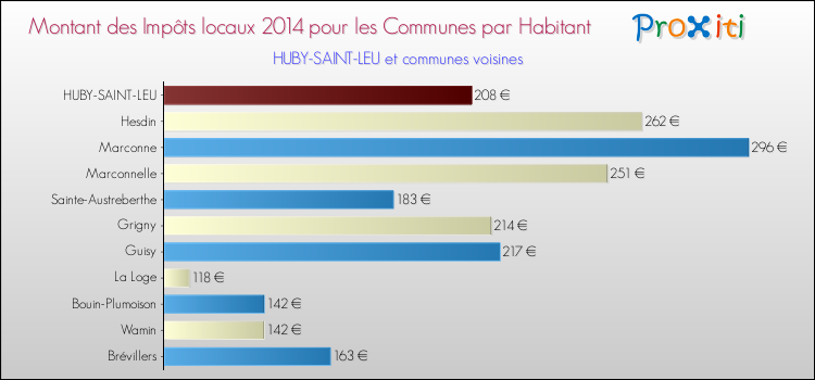 Montant des impôts locaux par Habitant pour HUBY-SAINT-LEU et les communes proches en 2014 Comparaison des impôts locaux par habitant pour HUBY-SAINT-LEU et les communes voisines en 2014