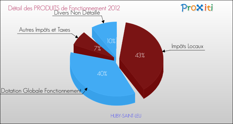 Décomposition du Budget de Fonctionnement 2012 de la commune de HUBY-SAINT-LEU Budget de Fonctionnement 2012 pour la commune de HUBY-SAINT-LEU