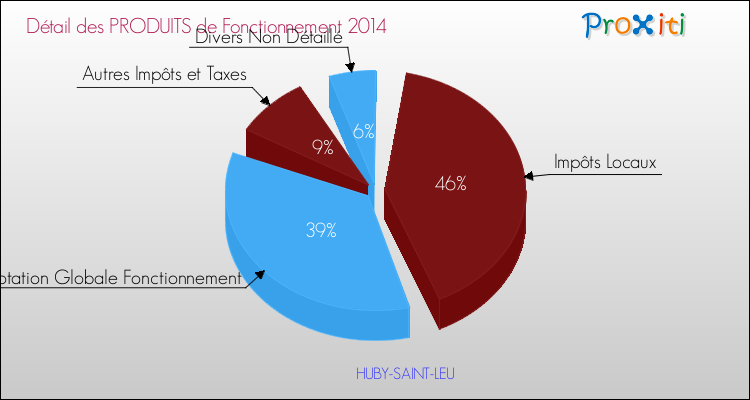 Décomposition du Budget de Fonctionnement 2014 de la commune de HUBY-SAINT-LEU Budget de Fonctionnement 2014 pour la commune de HUBY-SAINT-LEU