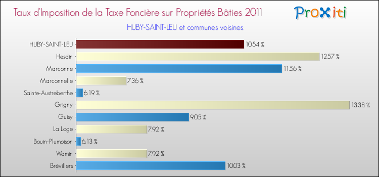 Taux d'imposition de la taxe foncière sur le bati 2011 pour HUBY-SAINT-LEU et les communes proches Comparaison des taux d'imposition de la taxe foncière sur le bati 2011 pour HUBY-SAINT-LEU et les communes voisines