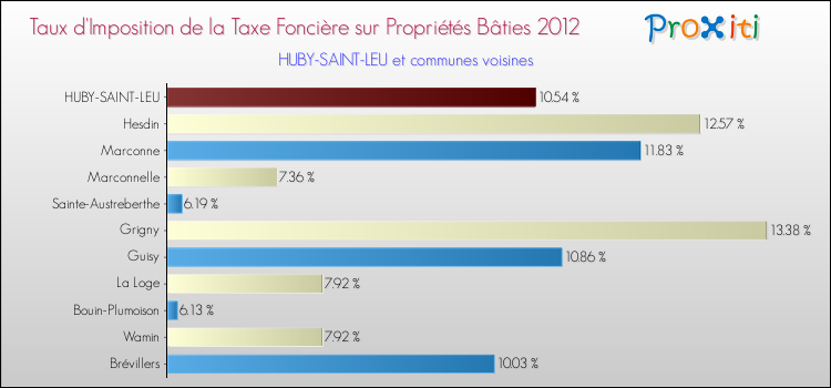 Taux d'imposition de la taxe foncière sur le bati 2012 pour HUBY-SAINT-LEU et les communes proches Comparaison des taux d'imposition de la taxe foncière sur le bati 2012 pour HUBY-SAINT-LEU et les communes voisines