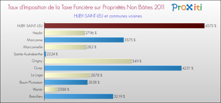 Taux d'imposition de la taxe foncière sur les immeubles et terrains non batis 2011 pour HUBY-SAINT-LEU et les communes proches Comparaison des taux d'imposition de la taxe foncière sur les immeubles et terrains non batis 2011 pour HUBY-SAINT-LEU et les communes voisines