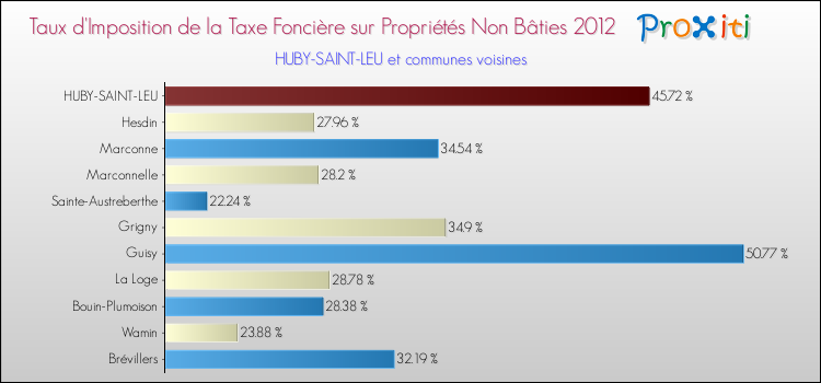 Taux d'imposition de la taxe foncière sur les immeubles et terrains non batis 2012 pour HUBY-SAINT-LEU et les communes proches Comparaison des taux d'imposition de la taxe foncière sur les immeubles et terrains non batis 2012 pour HUBY-SAINT-LEU et les communes voisines