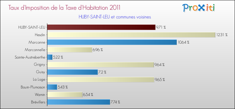 Taux d'imposition de la taxe d'habitation 2011 pour HUBY-SAINT-LEU et les communes proches Comparaison des taux d'imposition de la taxe d'habitation 2011 pour HUBY-SAINT-LEU et les communes voisines