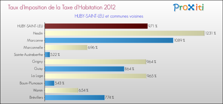 Taux d'imposition de la taxe d'habitation 2012 pour HUBY-SAINT-LEU et les communes proches Comparaison des taux d'imposition de la taxe d'habitation 2012 pour HUBY-SAINT-LEU et les communes voisines