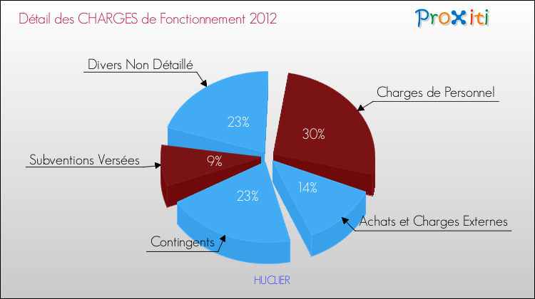 Décomposition des Charges de Fonctionnement 2012 de la commune de HUCLIER Charges de Fonctionnement 2012 pour la commune de HUCLIER