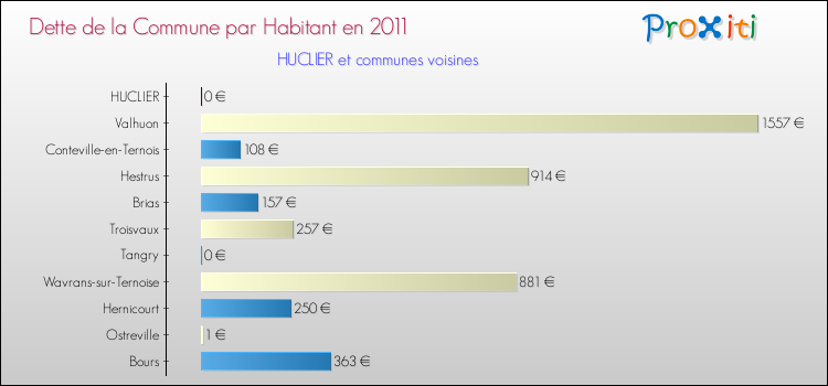 Dette par habitant de la commune en 2011 pour HUCLIER et les communes proches Comparaison de la dette par habitant de la commune en 2011 pour HUCLIER et les communes voisines