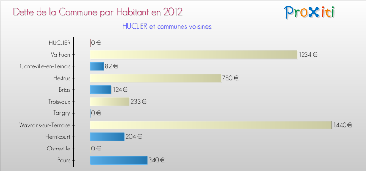 Dette par habitant de la commune en 2012 pour HUCLIER et les communes proches Comparaison de la dette par habitant de la commune en 2012 pour HUCLIER et les communes voisines