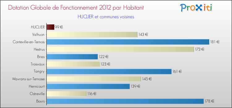 Montant des dotations globales de fonctionnement DGF par Habitant pour HUCLIER et les communes proches Comparaison des des dotations globales de fonctionnement DGF par habitant pour HUCLIER et les communes voisines