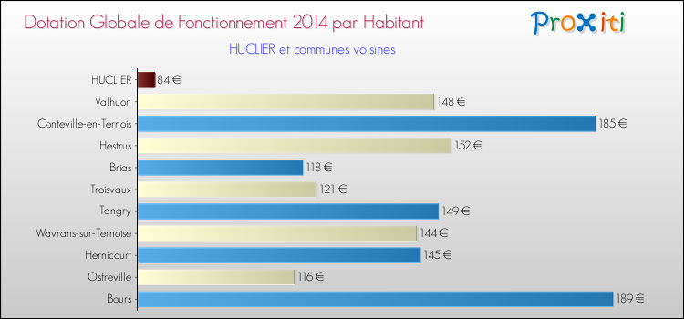 Montant des dotations globales de fonctionnement DGF par Habitant pour HUCLIER et les communes proches en 2014. Comparaison des des dotations globales de fonctionnement DGF par habitant pour HUCLIER et les communes voisines en 2014.