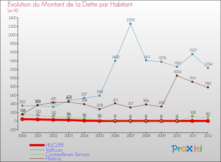 Evolution de la dette par habitant pour la commune de HUCLIER et les communes proches de 2000 à 2012 Comparaison de la dette par habitant pour HUCLIER et les communes voisines de 2000 à 2012