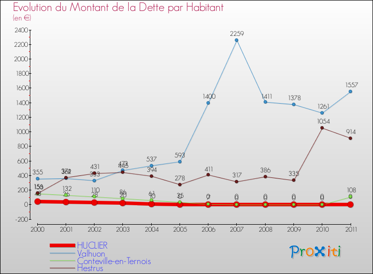 Evolution de la dette par habitant pour la commune de HUCLIER et les communes proches Comparaison de la dette par habitant pour HUCLIER et les communes voisines