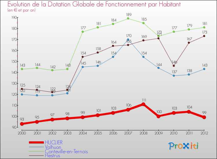 Evolution et montant de la dotation globale de fonctionnement par Habitant pour HUCLIER et les communes proches Comparaison des dotations globales de fonctionnement par habitant pour HUCLIER et les communes voisines