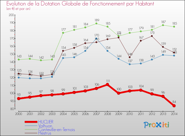 Evolution et montant de la dotation globale de fonctionnement par Habitant pour HUCLIER et les communes proches de 2000 à 2014. Comparaison des dotations globales de fonctionnement par habitant pour HUCLIER et les communes voisines de 2000 à 2014.