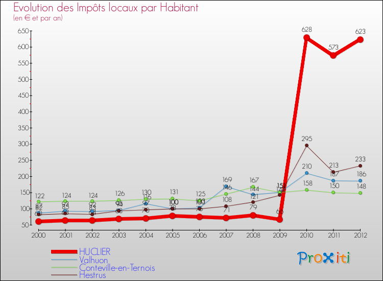 Evolution et montant des impôts locaux par Habitant pour HUCLIER et les communes proches Comparaison des impôts locaux par habitant pour HUCLIER et les communes voisines