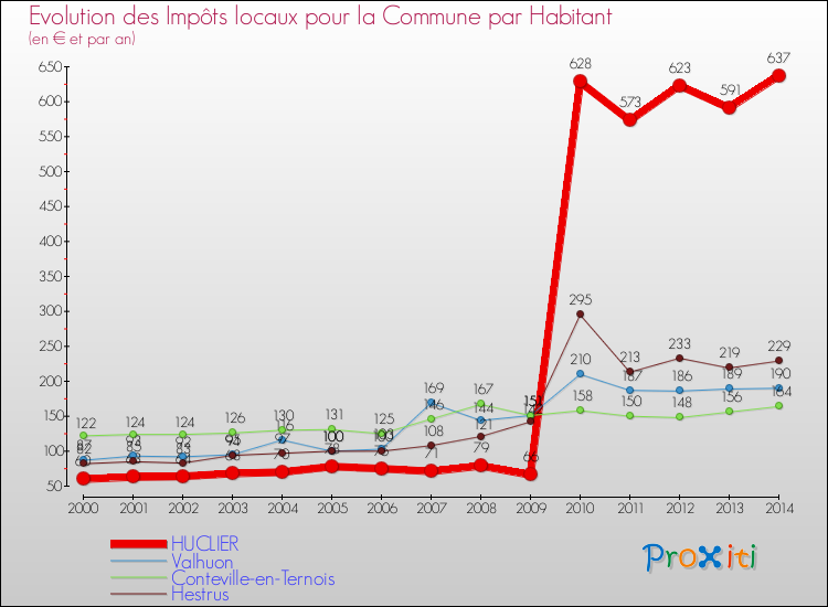 Evolution et montant des impôts locaux par Habitant pour HUCLIER et les communes proches de 2000 à 2014 Comparaison des impôts locaux par habitant pour HUCLIER et les communes voisines de 2000 à 2014