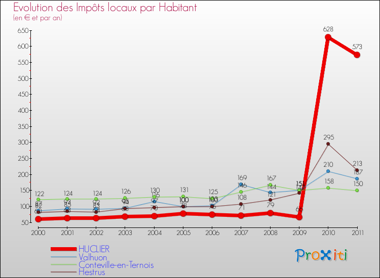 Evolution et montant des impôts locaux par Habitant pour HUCLIER et les communes proches Comparaison des impôts locaux par habitant pour HUCLIER et les communes voisines