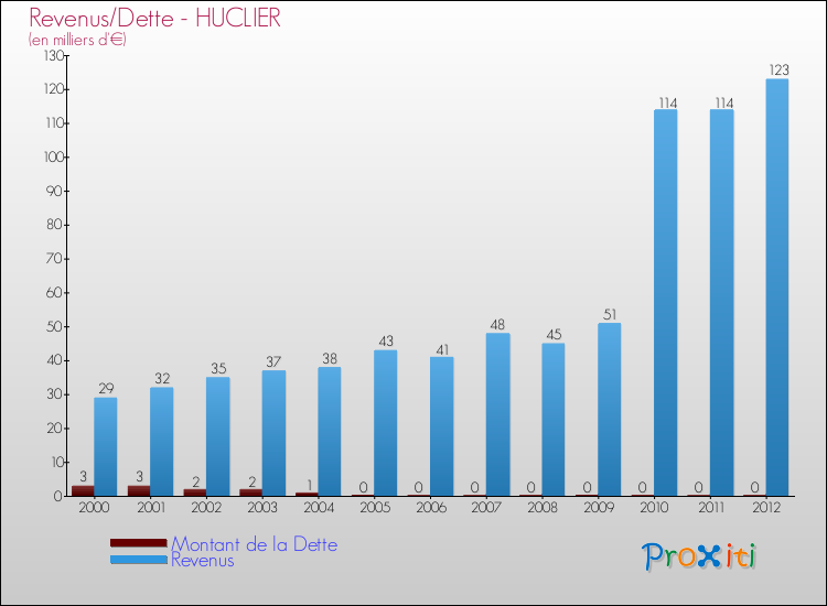 Evolution comparée de la dette et des revenus pour la commune de HUCLIER de 2000 à 2012 Comparaison de la dette et des revenus pour HUCLIER de 2000 à 2012