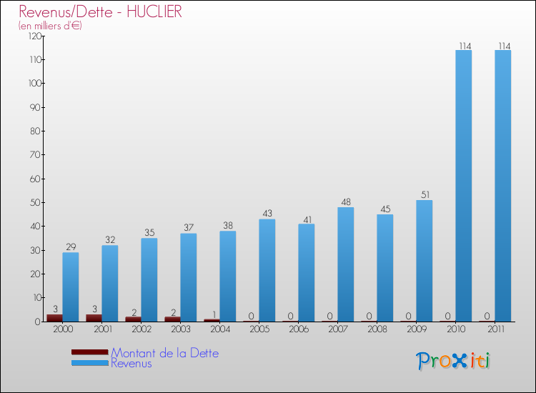 Evolution comparée de la dette et des revenus pour la commune de HUCLIER de 2000 à 2011 Comparaison de la dette et des revenus pour HUCLIER de 2000 à 2011