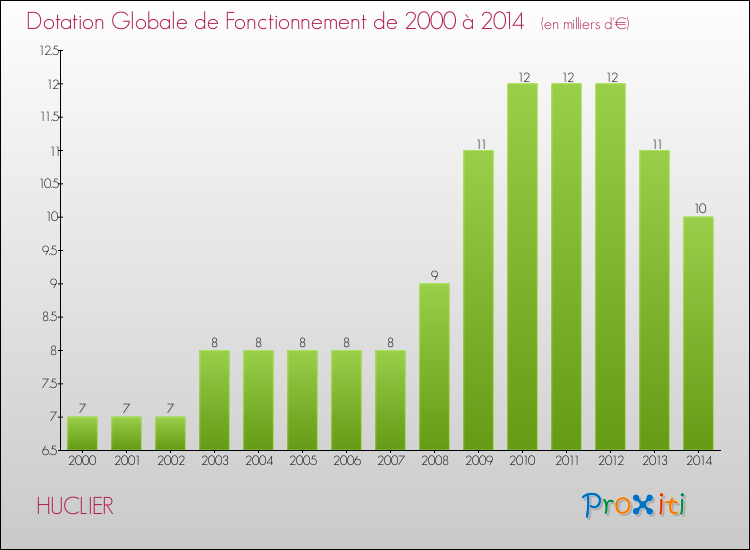 Evolution du montant de la Dotation Globale de Fonctionnement pour la commune de HUCLIER de 2000 à 2014 Evolution du montant de la Dotation Globale de Fonctionnement pour HUCLIER de 2000 à 2014