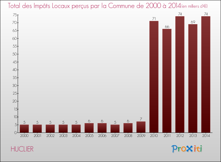 Evolution des Impôts Locaux pour la commune de HUCLIER de 2000 à 2014 Evolution des Impôts Locaux pour HUCLIER de 2000 à 2014