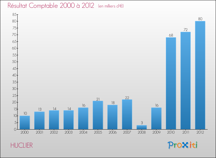 Evolution du résultat comptable pour la commune de HUCLIER de 2000 à 2012 Evolution du résultat comptable pour HUCLIER de 2000 à 2012