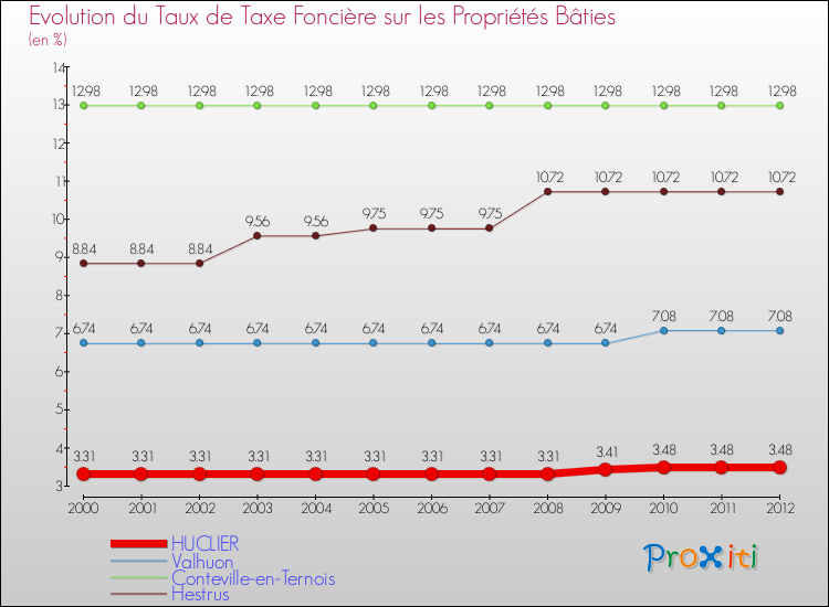 Evolution du taux de la taxe foncière sur le bati pour HUCLIER et les communes proches de 2000 à 2012 Comparaison des taux de taxe foncière sur le bati pour HUCLIER et les communes voisines de 2000 à 2012