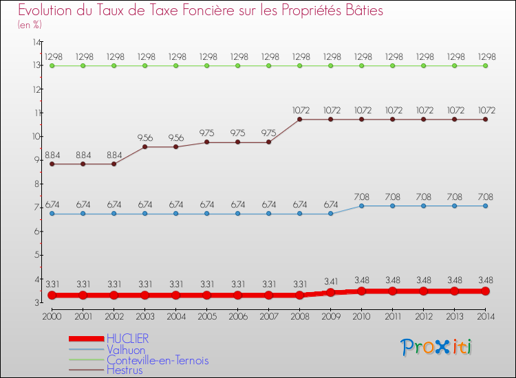 Evolution du taux de la taxe foncière sur le bati pour HUCLIER et les communes proches de 2000 à 2014 Comparaison des taux de taxe foncière sur le bati pour HUCLIER et les communes voisines de 2000 à 2014