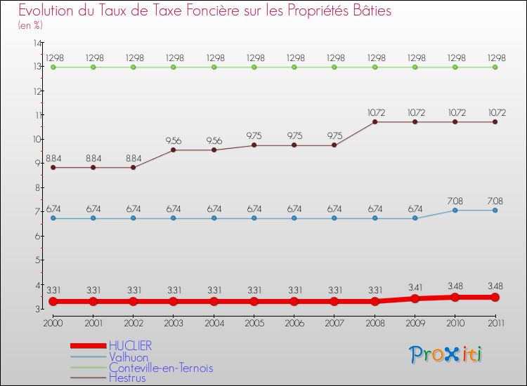 Evolution du taux de la taxe foncière sur le bati pour HUCLIER et les communes proches Comparaison des taux de taxe foncière sur le bati pour HUCLIER et les communes voisines