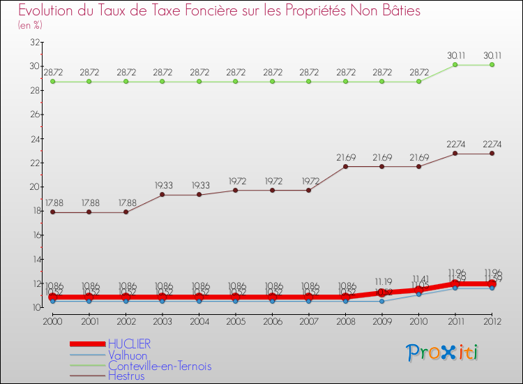 Evolution du taux de la taxe foncière sur les immeubles et terrains non batis pour HUCLIER et les communes proches de 2000 à 2012 Comparaison des taux de la taxe foncière sur les immeubles et terrains non batis pour HUCLIER et les communes voisines de 2000 à 2012