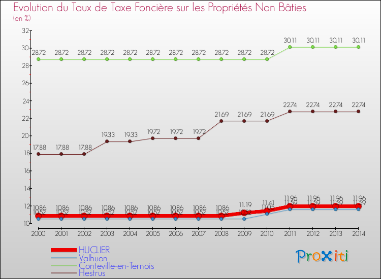 Evolution du taux de la taxe foncière sur les immeubles et terrains non batis pour HUCLIER et les communes proches de 2000 à 2014 Comparaison des taux de la taxe foncière sur les immeubles et terrains non batis pour HUCLIER et les communes voisines de 2000 à 2014