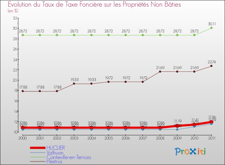 Evolution du taux de la taxe foncière sur les immeubles et terrains non batis pour HUCLIER et les communes proches Comparaison des taux de la taxe foncière sur les immeubles et terrains non batis pour HUCLIER et les communes voisines