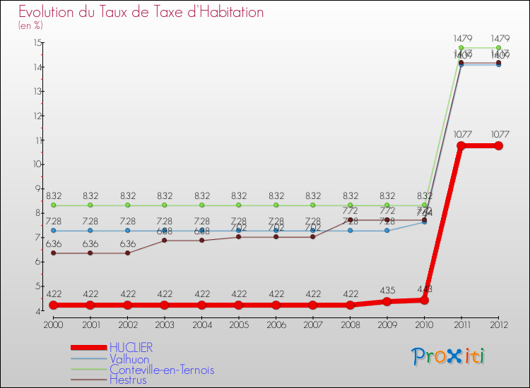 Evolution du taux de la taxe d'habitation pour HUCLIER et les communes proches Comparaison des taux de la taxe d'habitation pour HUCLIER et les communes voisines