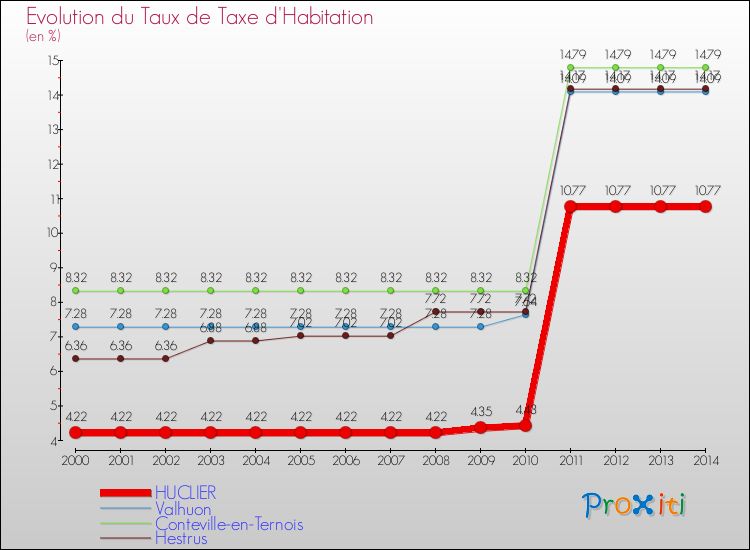 Evolution du taux de la taxe d'habitation pour HUCLIER et les communes proches de 2000 à 2014 Comparaison des taux de la taxe d'habitation pour HUCLIER et les communes voisines de 2000 à 2014