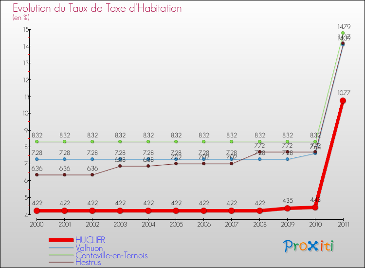 Evolution du taux de la taxe d'habitation pour HUCLIER et les communes proches Comparaison des taux de la taxe d'habitation pour HUCLIER et les communes voisines