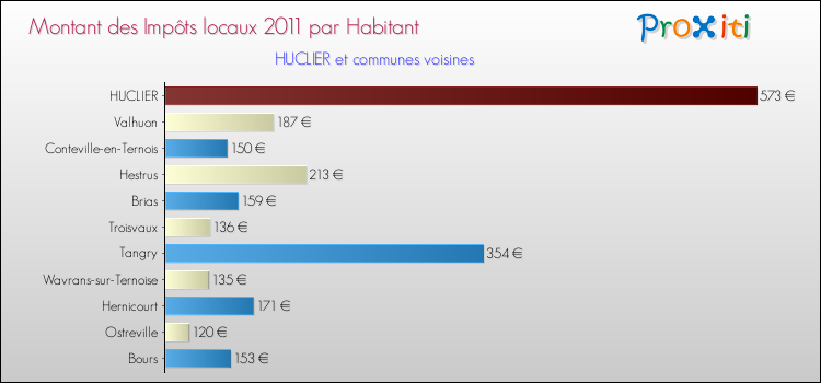 Montant des impôts locaux par Habitant pour HUCLIER et les communes proches Comparaison des impôts locaux par habitant pour HUCLIER et les communes voisines