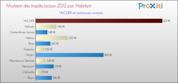 Montant des impôts locaux par Habitant pour HUCLIER et les communes proches Comparaison des impôts locaux par habitant pour HUCLIER et les communes voisines