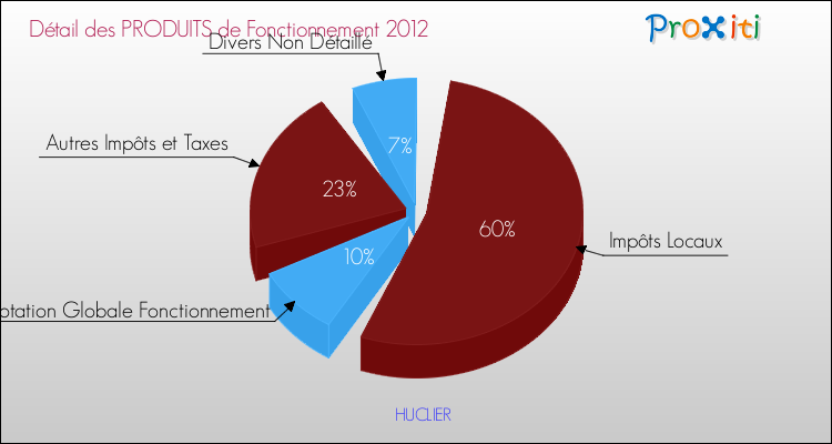 Décomposition du Budget de Fonctionnement 2012 de la commune de HUCLIER Budget de Fonctionnement 2012 pour la commune de HUCLIER