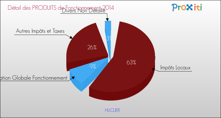 Décomposition du Budget de Fonctionnement 2014 de la commune de HUCLIER Budget de Fonctionnement 2014 pour la commune de HUCLIER
