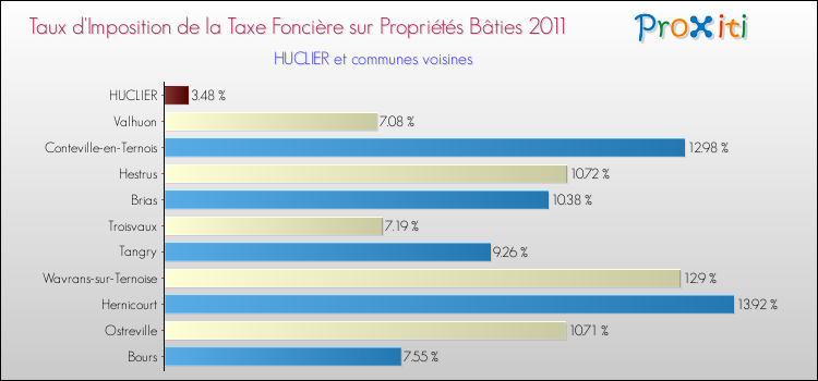 Taux d'imposition de la taxe foncière sur le bati 2011 pour HUCLIER et les communes proches Comparaison des taux d'imposition de la taxe foncière sur le bati 2011 pour HUCLIER et les communes voisines