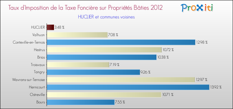 Taux d'imposition de la taxe foncière sur le bati 2012 pour HUCLIER et les communes proches Comparaison des taux d'imposition de la taxe foncière sur le bati 2012 pour HUCLIER et les communes voisines