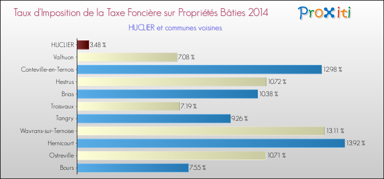 Taux d'imposition de la taxe foncière sur le bati 2014 pour HUCLIER et les communes proches Comparaison des taux d'imposition de la taxe foncière sur le bati 2014 pour HUCLIER et les communes voisines