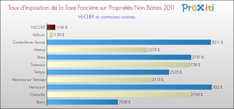 Taux d'imposition de la taxe foncière sur les immeubles et terrains non batis 2011 pour HUCLIER et les communes proches Comparaison des taux d'imposition de la taxe foncière sur les immeubles et terrains non batis 2011 pour HUCLIER et les communes voisines