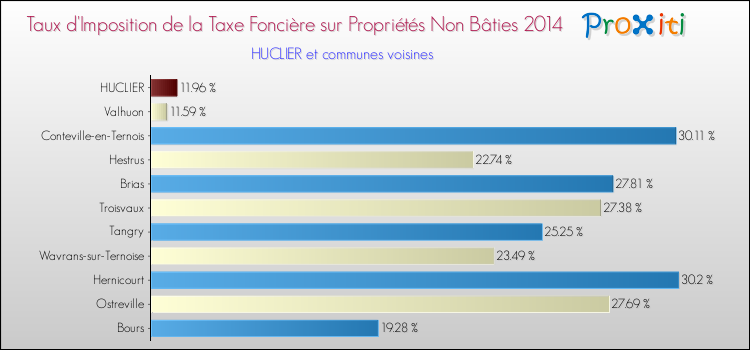 Taux d'imposition de la taxe foncière sur les immeubles et terrains non batis 2014 pour HUCLIER et les communes proches Comparaison des taux d'imposition de la taxe foncière sur les immeubles et terrains non batis 2014 pour HUCLIER et les communes voisines