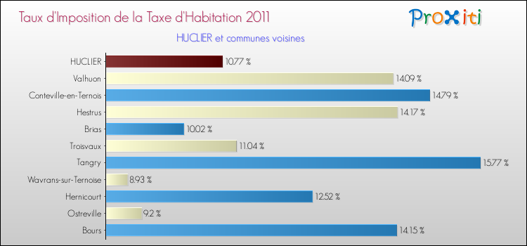 Taux d'imposition de la taxe d'habitation 2011 pour HUCLIER et les communes proches Comparaison des taux d'imposition de la taxe d'habitation 2011 pour HUCLIER et les communes voisines