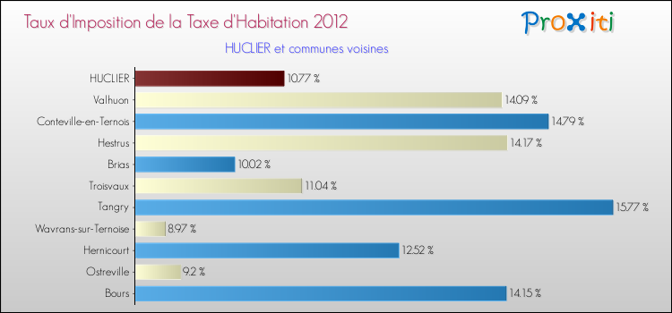Taux d'imposition de la taxe d'habitation 2012 pour HUCLIER et les communes proches Comparaison des taux d'imposition de la taxe d'habitation 2012 pour HUCLIER et les communes voisines